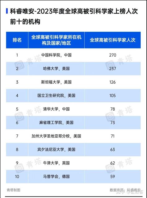 太歲位 2023|“全球高被引科学家”＋3！